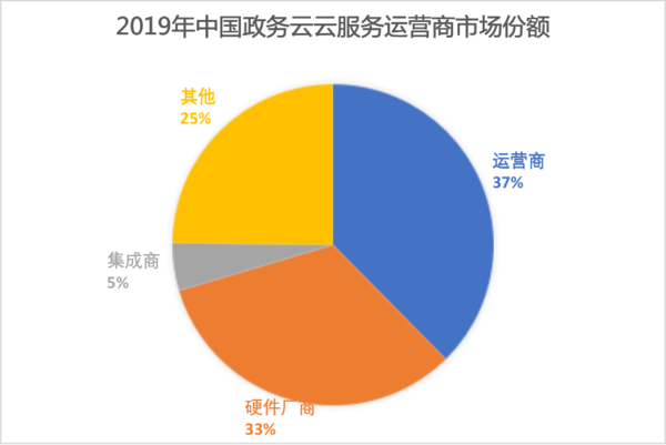 馬太效應初現 IDC 2019年政務云服務商市場報告出爐