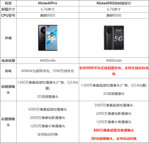 華為mate40保時捷和華為mate40pro區別 兩款手機配置參數對比