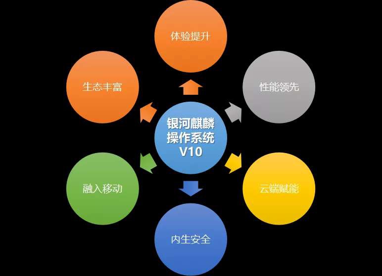 銀河麒麟操作系統 V10 試用版開放下載：10 余秒開機，支持海量安卓 App