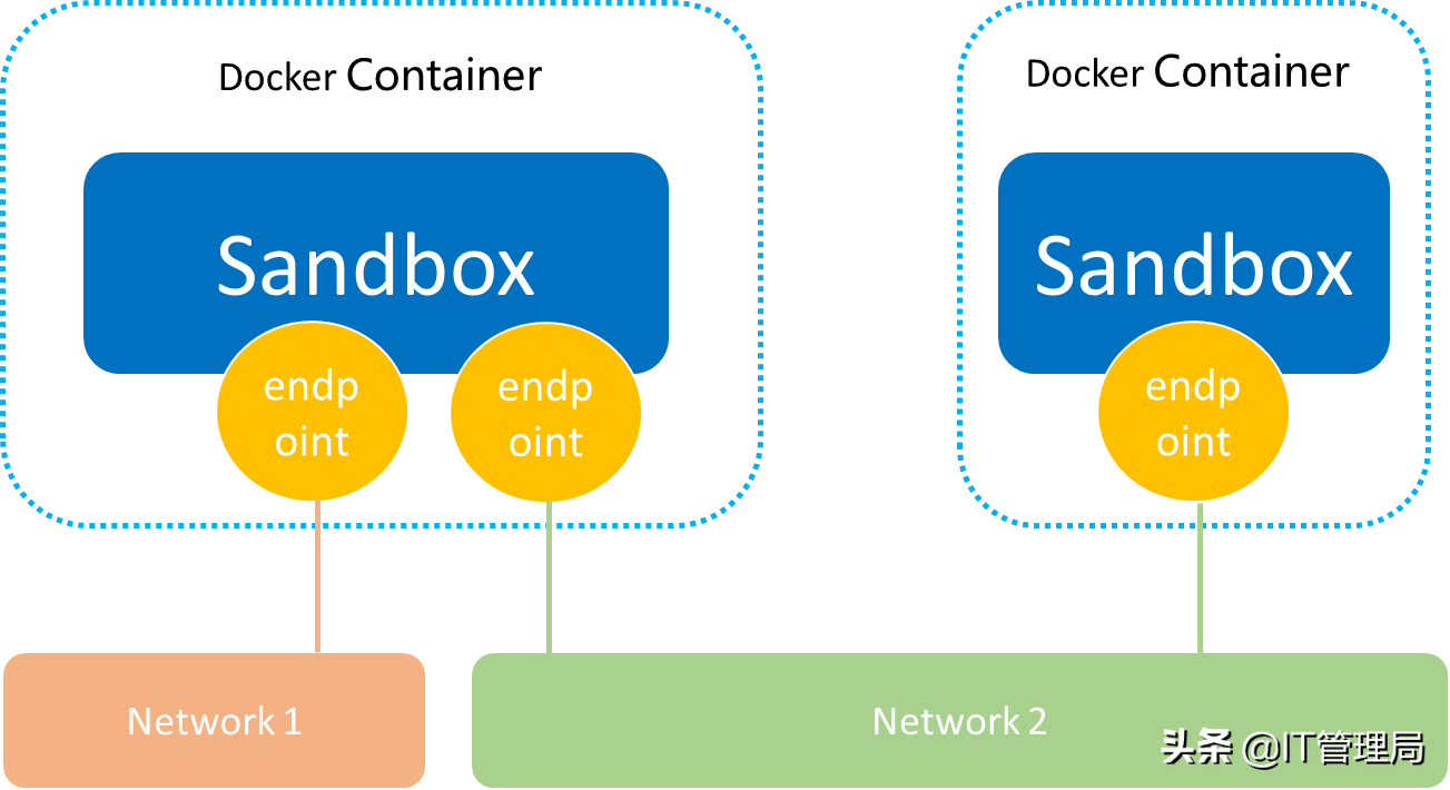 IT工程師都需要掌握的容器技術之Docker容器網絡 IT工程師都需要掌握的容器技術之Docker容器網絡