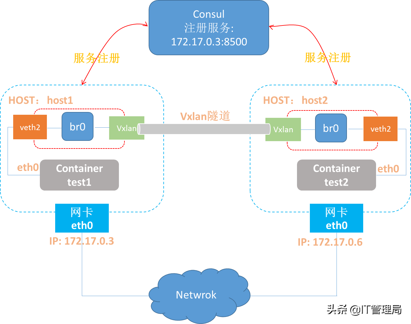 IT工程師都需要掌握的容器技術之Docker容器網絡 IT工程師都需要掌握的容器技術之Docker容器網絡