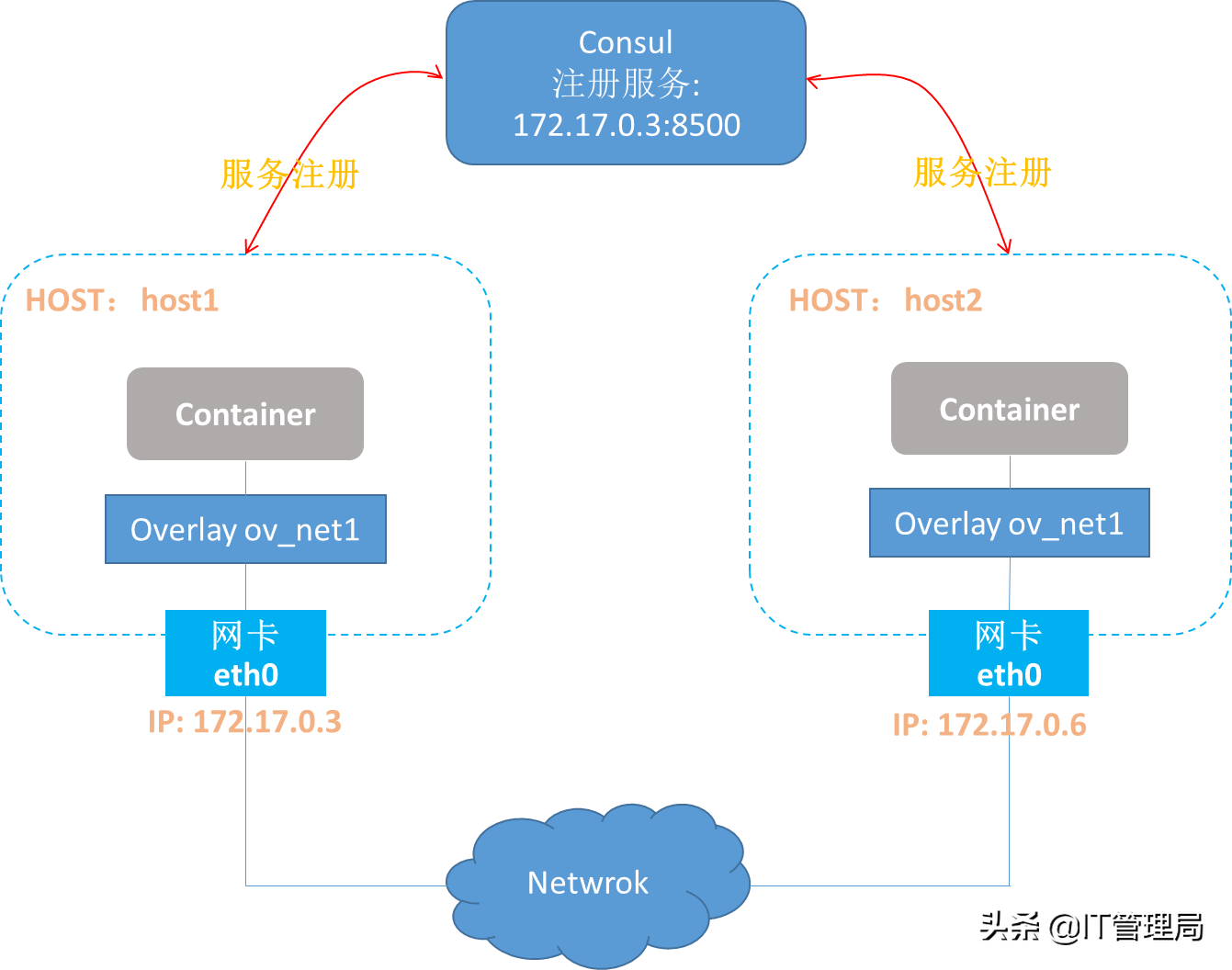 IT工程師都需要掌握的容器技術之Docker容器網絡 IT工程師都需要掌握的容器技術之Docker容器網絡