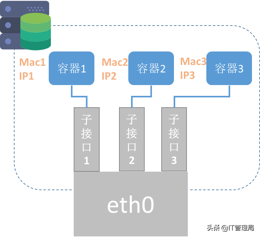 IT工程師都需要掌握的容器技術之Docker容器網絡 IT工程師都需要掌握的容器技術之Docker容器網絡