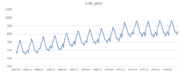 用Python檢驗時間序列的平穩性