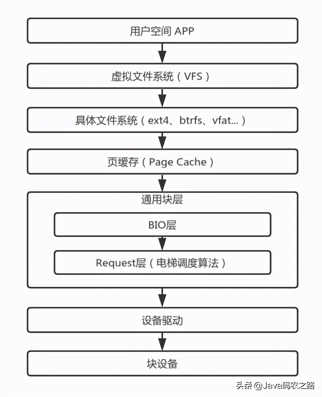 打通IO棧:一次編譯服務器性能優化實戰 打通IO棧:一次編譯服務器性能優化實戰