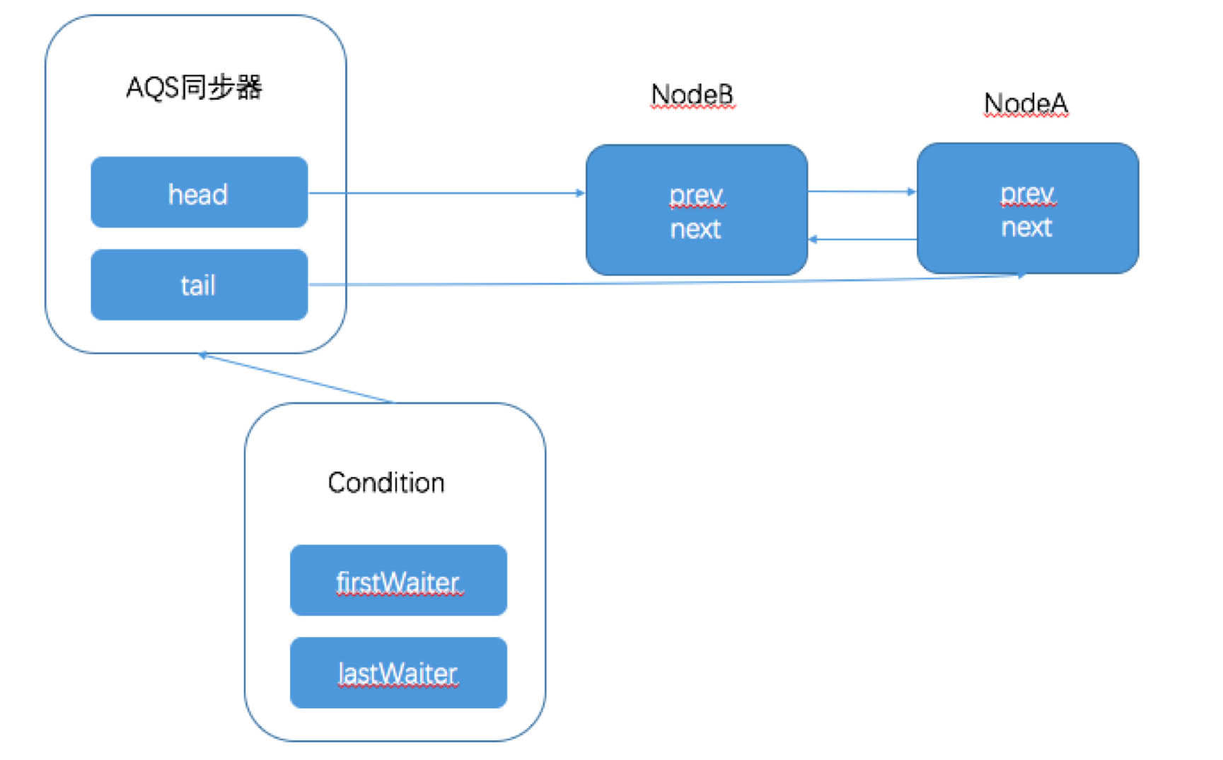 類似Object監視器方法的Condition接口(詳解)