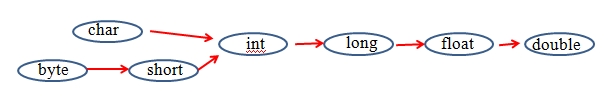 Java基本語法筆記(菜鳥必看篇)