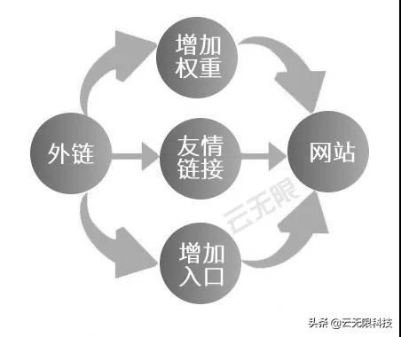 站外SEO優化可加速提升關鍵詞排名