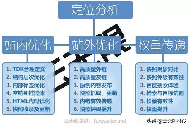 站外SEO優化可加速提升關鍵詞排名
