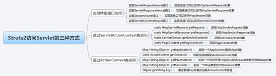 Struts2訪問Servlet的三種方式