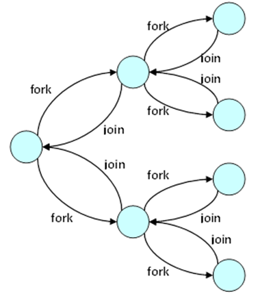 Java7之forkjoin簡介_動力節(jié)點Java學(xué)院整理