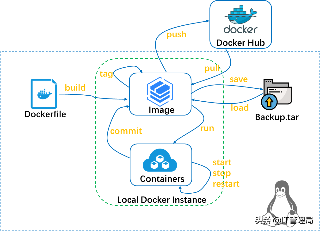 IT工程師都需要掌握的容器技術之Dockerfile IT工程師都需要掌握的容器技術之Dockerfile