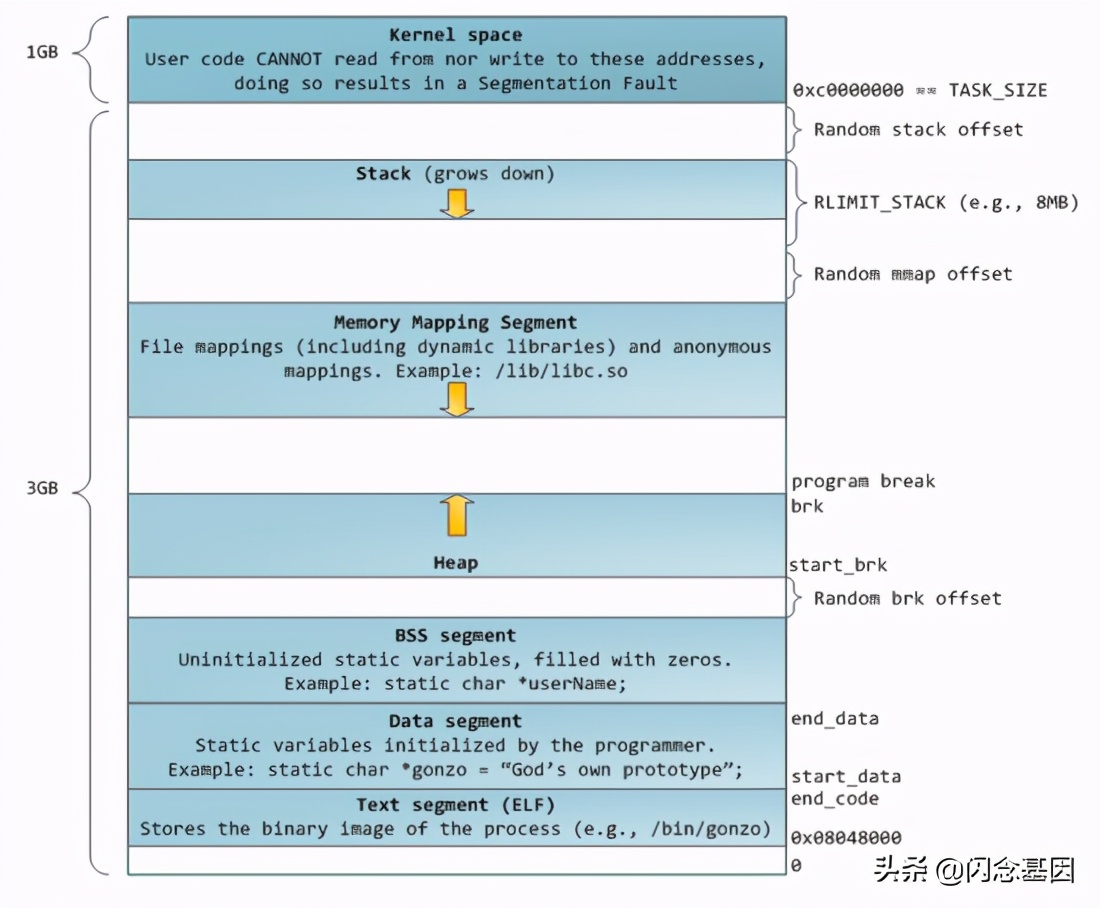 深入理解golang:內(nèi)存分配原理 深入理解golang:內(nèi)存分配原理