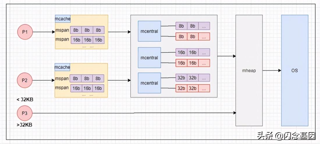 深入理解golang:內(nèi)存分配原理 深入理解golang:內(nèi)存分配原理