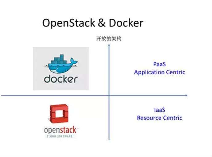 淺談云計算：OpenStack、Docker、K8S的演進史