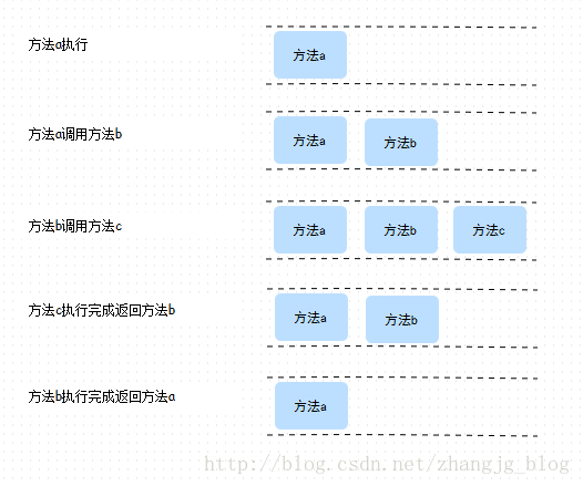 深入理解Java運行時數據區_動力節點Java學院整理