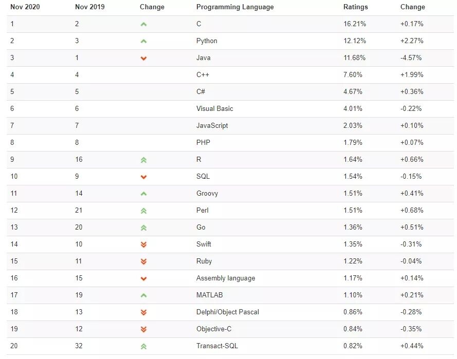 TIOBE 11月編程語言榜單出爐，Python勢不可擋，超越Java！