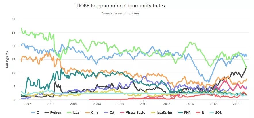 TIOBE 11月編程語言榜單出爐，Python勢不可擋，超越Java！
