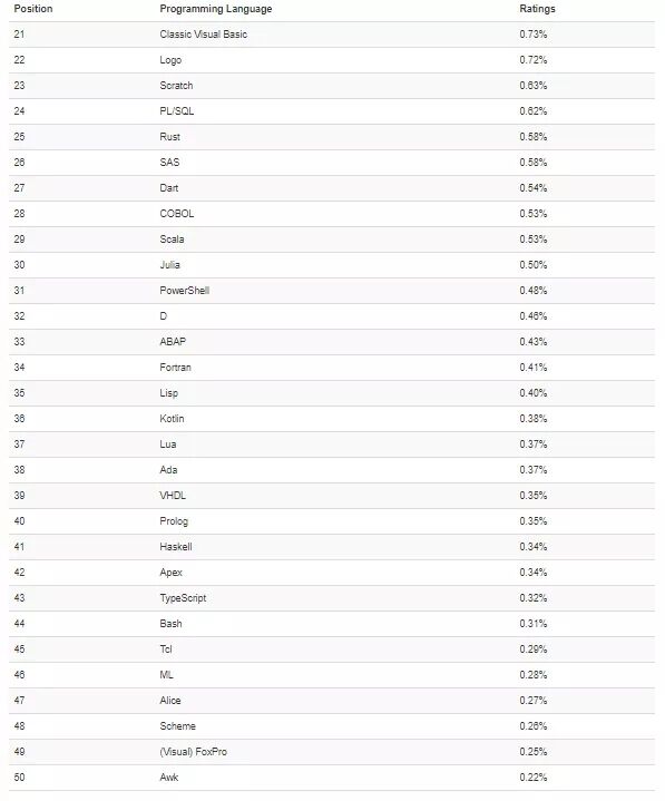 TIOBE 11月編程語言榜單出爐，Python勢不可擋，超越Java！