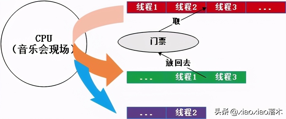 深究 Linux 多線程中的信號量 Semaphore 深究 Linux 多線程中的信號量 Semaphore
