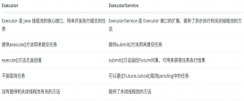 java 中Executor, ExecutorService 和 Executors 間的不同
