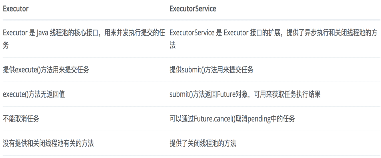 java 中Executor, ExecutorService 和 Executors 間的不同