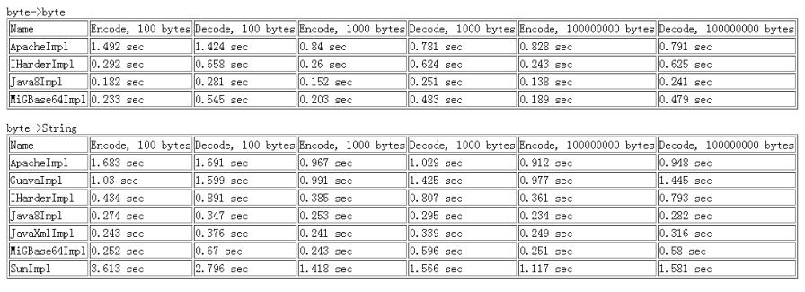 Java8新特性之Base64詳解_動力節點Java學院整理