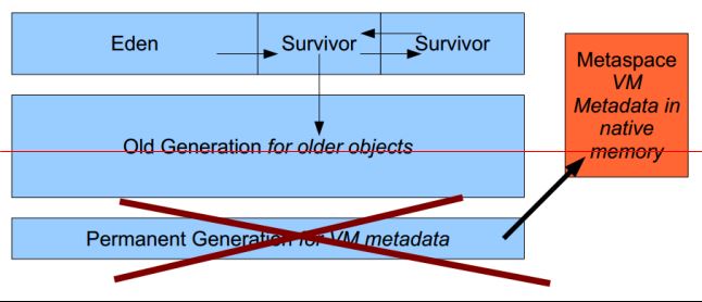 Java8新特性之再見Permgen_動力節點Java學院整理