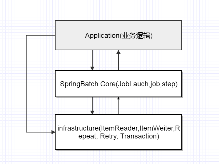 Spring Batch入門教程篇