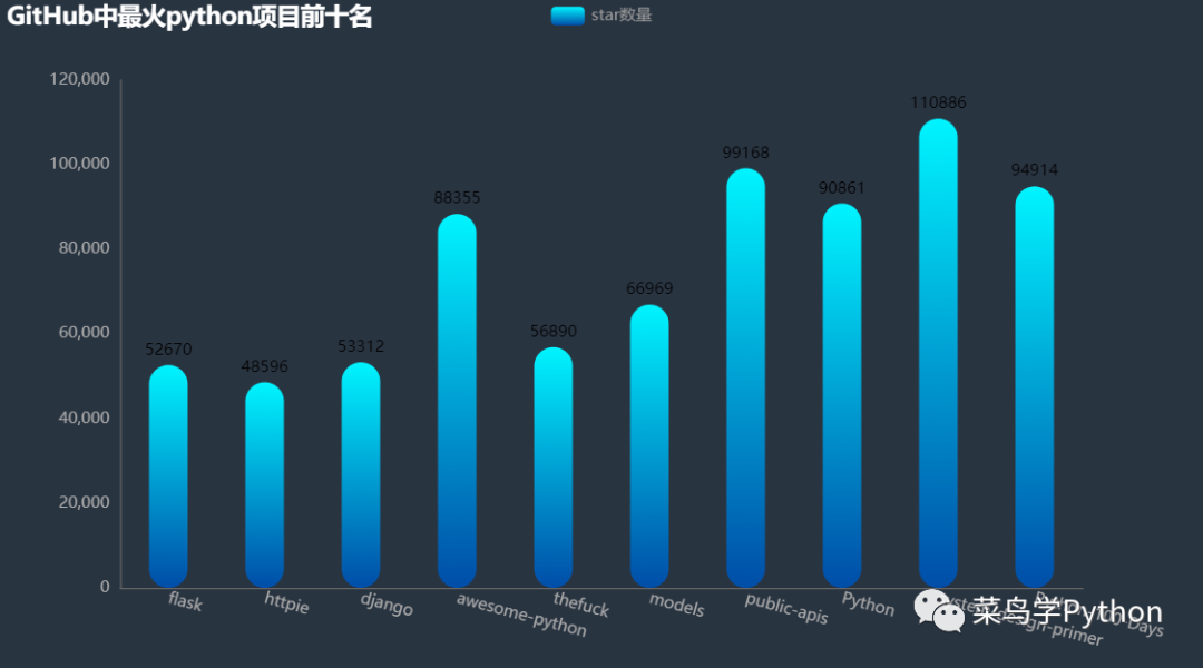 GitHub上十大很火的Python項目，最后一個竟然是它！