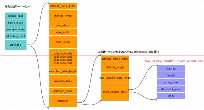 Java class文件格式之屬性詳解_動力節點java學院整理