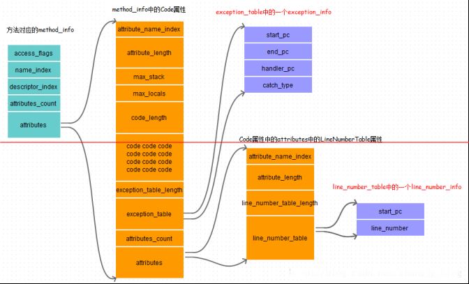 Java class文件格式之屬性詳解_動力節點java學院整理