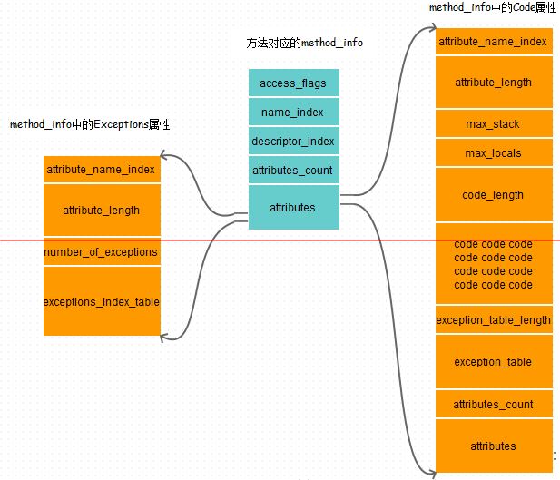 Java class文件格式之屬性詳解_動力節點java學院整理
