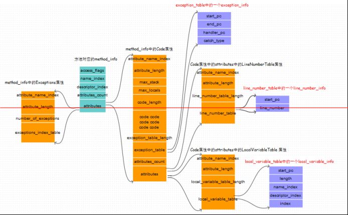 Java class文件格式之屬性詳解_動力節點java學院整理