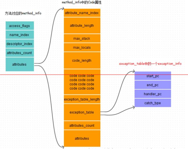 Java class文件格式之屬性詳解_動力節點java學院整理