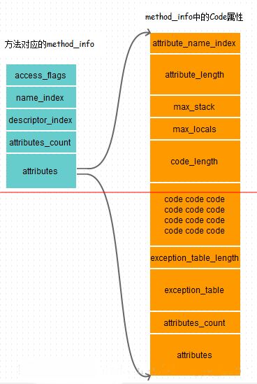 Java class文件格式之屬性詳解_動力節點java學院整理