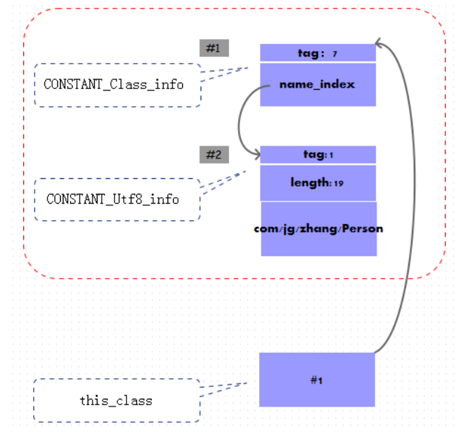 Java class文件格式之訪問標志信息_動力節點Java學院整理