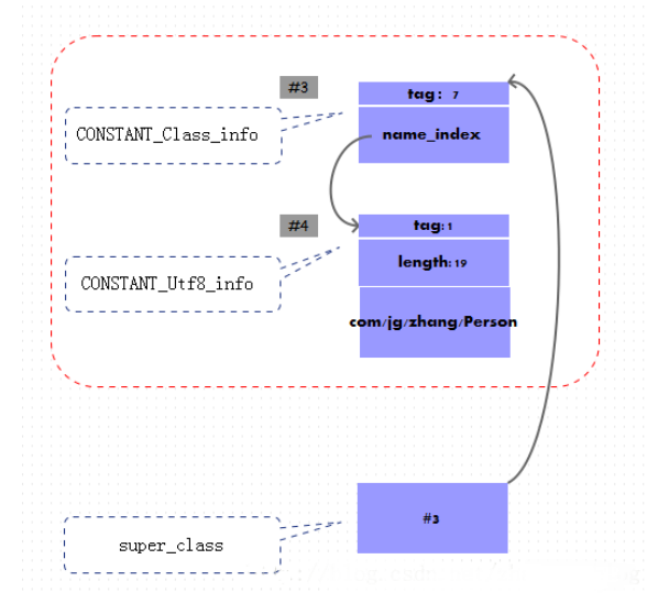 Java class文件格式之訪問標志信息_動力節點Java學院整理