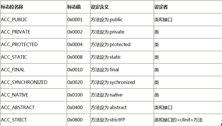 Java class文件格式之方法_動力節點Java學院整理