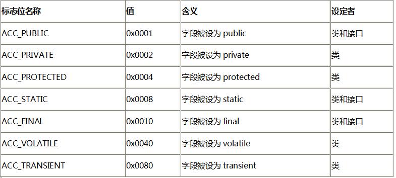 Java class文件格式之方法_動力節點Java學院整理