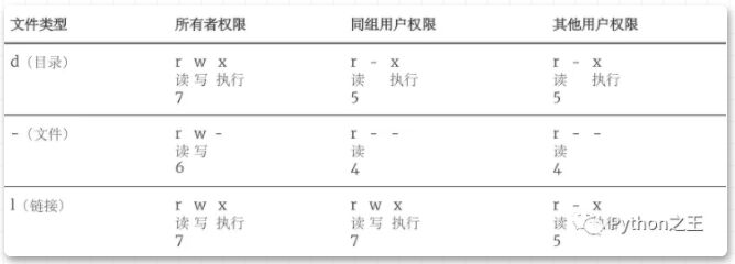 Linux基礎命令，用戶管理和文件系統總結