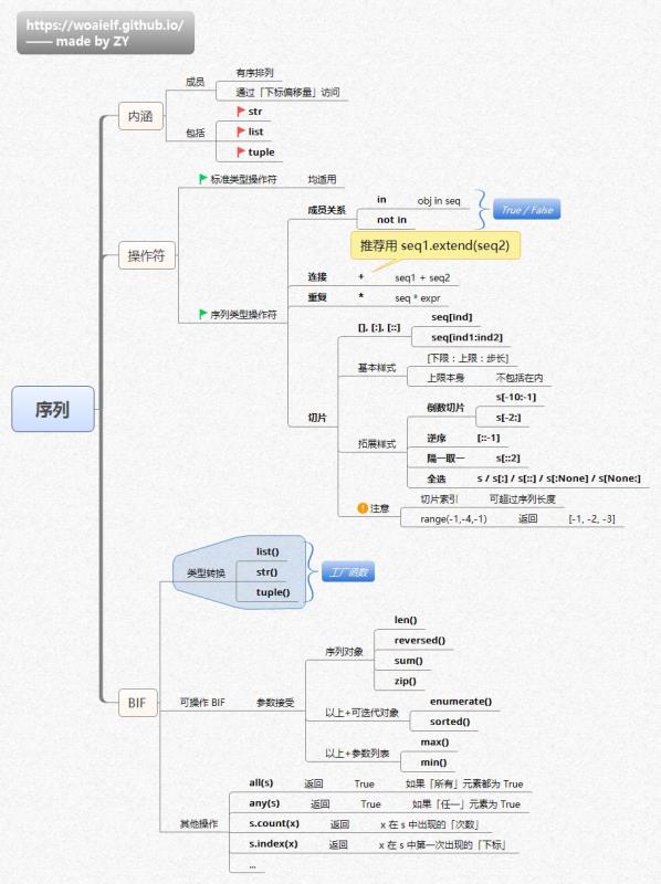 Python學習思維導圖(必看篇)