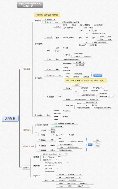 Python學習思維導圖(必看篇)
