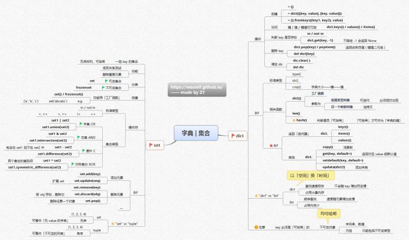 Python學習思維導圖(必看篇)