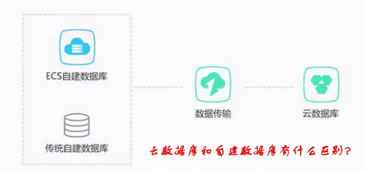 云數據庫和自建數據庫有什么區別？優缺點是什么？