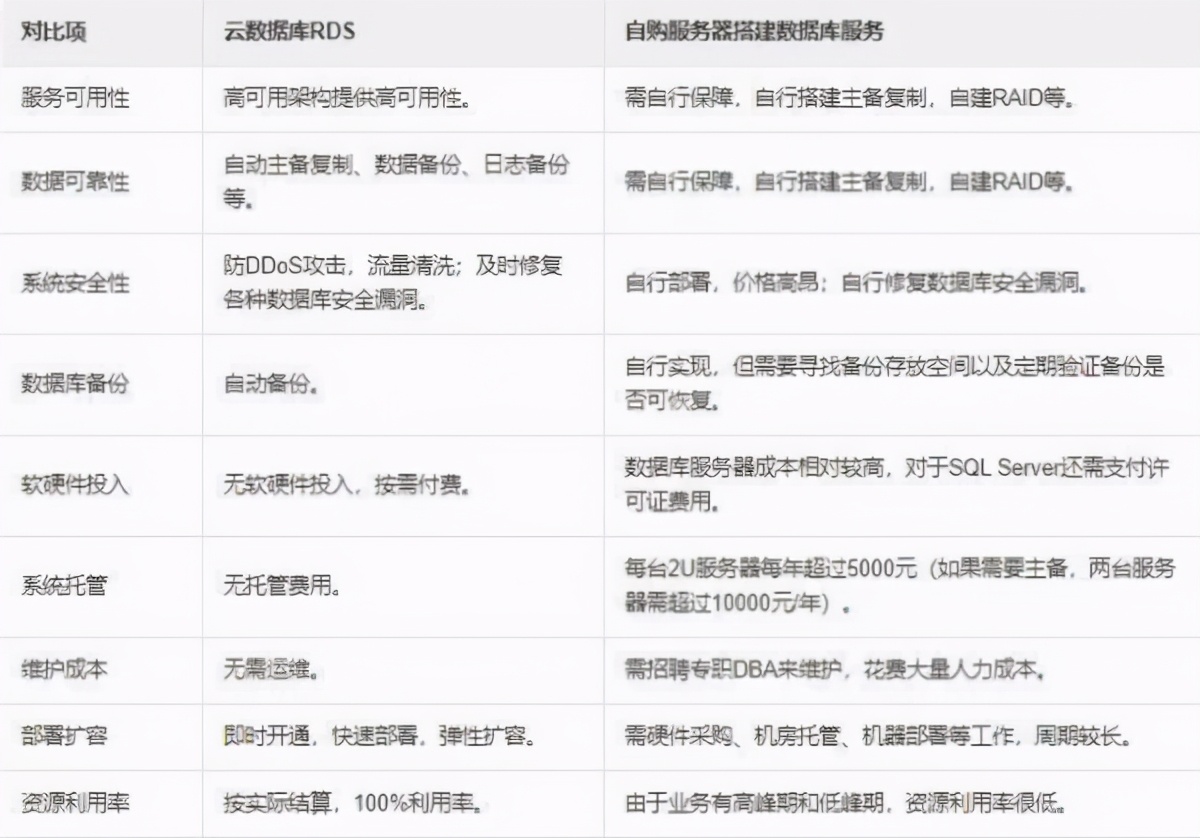 云數據庫和自建數據庫有什么區別？優缺點是什么？