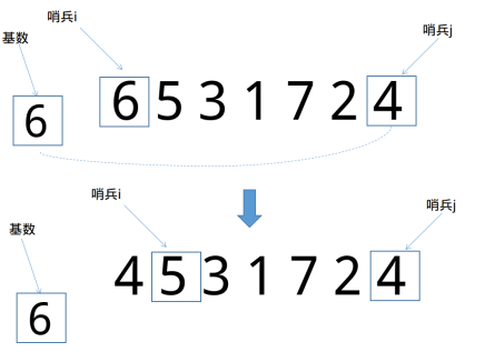 比較排序之快速排序(實例代碼)