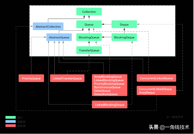 阻塞隊列—PriorityBlockingQueue源碼分析 阻塞隊列—PriorityBlockingQueue源碼分析