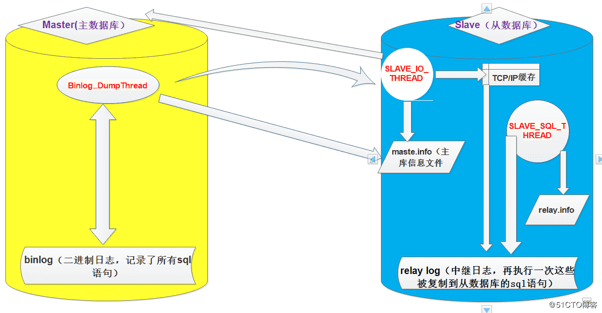 Mysql主從復制作用和工作原理詳解