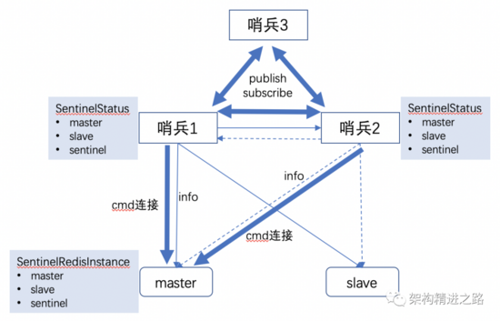 超全面分布式緩存高可用方案：哨兵機制